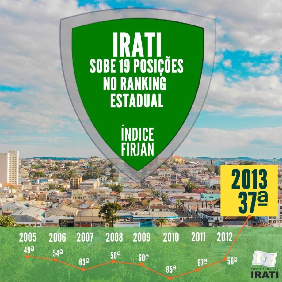 Irati sobe 19 posições no ranking estadual – Índice Firjan