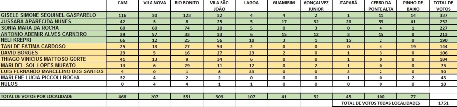 Conhecidos os eleitos para o cargo de Conselheiros Tutelares de Irati